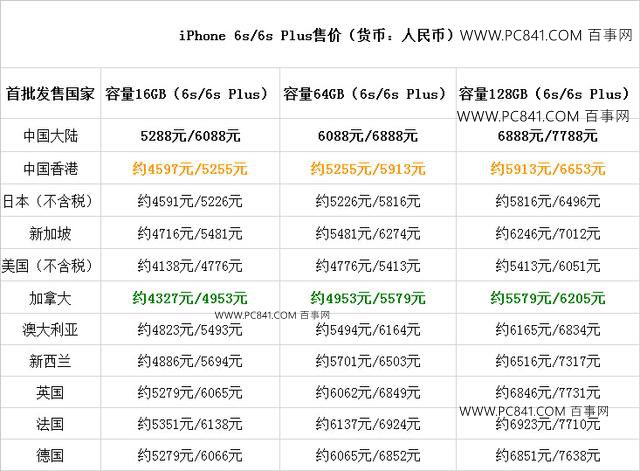 iPhone6s哪个国家最便宜 iPhone6s最便宜的国家排行