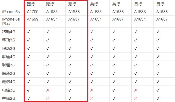 iPhone6s国行和港版哪个好？ iPhone 6s国行和港版的区别