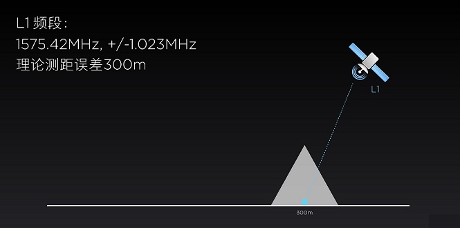 小米8双频GPS评测 秒懂GPS双频和单频的区别
