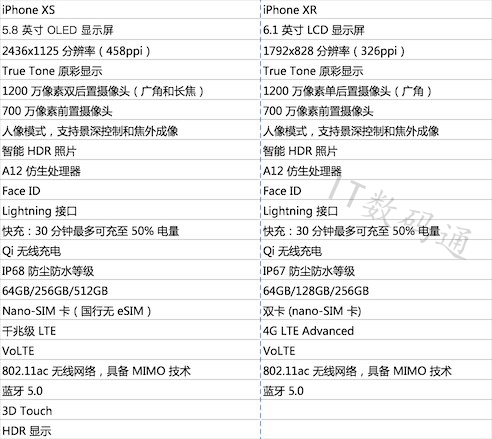 iPhone XS对比iPhone XR:你会选择哪个?