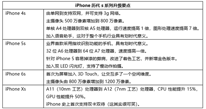 iPhone Xs系列为什么不值得买？看完你就明白