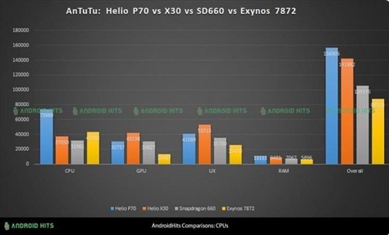 联发科Helio P70性能怎么样？联发科P70跑分有多少