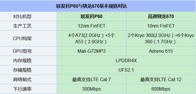 骁龙670和联发科P60对比哪个好？联发科P60和骁龙670区别