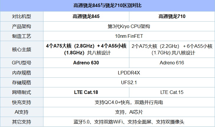 骁龙710和845差距大吗 骁龙710和骁龙845实际体验对比