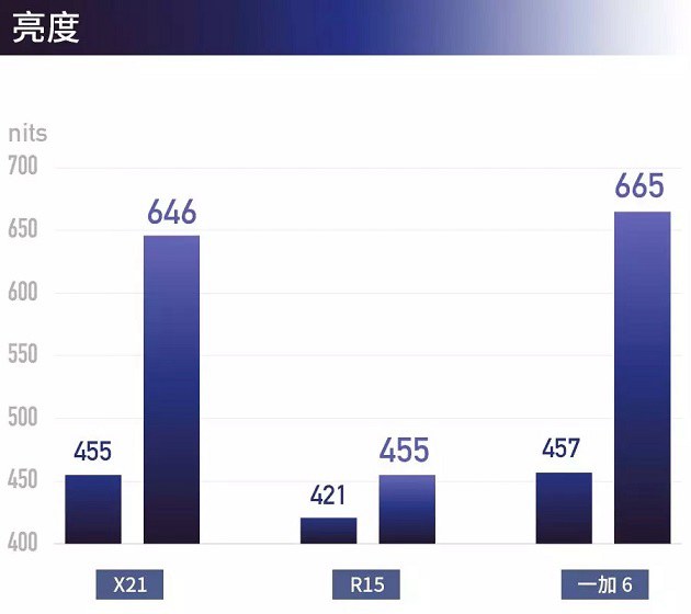 一加6、OPPO R15、vivo X21屏幕对比 是同一块屏幕？