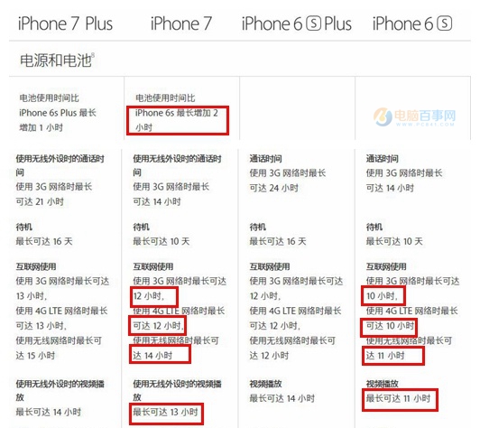 提升2小时有多少 iPhone7/6s续航对比测试