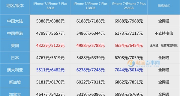 iPhone7哪个国家最便宜 iPhone7最便宜的国家排行